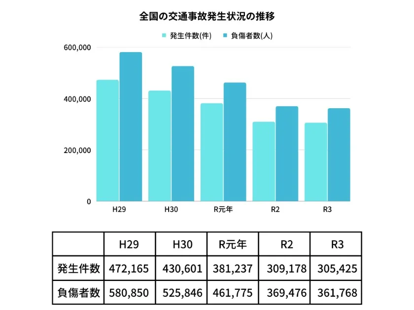 全国の交通事故発生状況