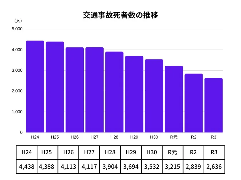 交通事故死者数推移