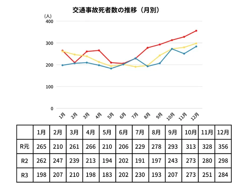 月別交通事故死者数推移